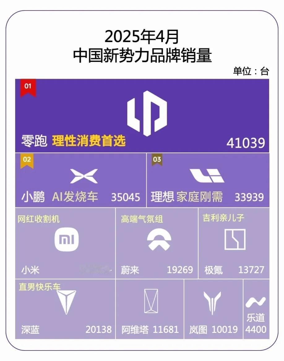 零跑四月销量再冲高，股价也是应声上涨。

41039台的交付量、蝉联新势力月销销