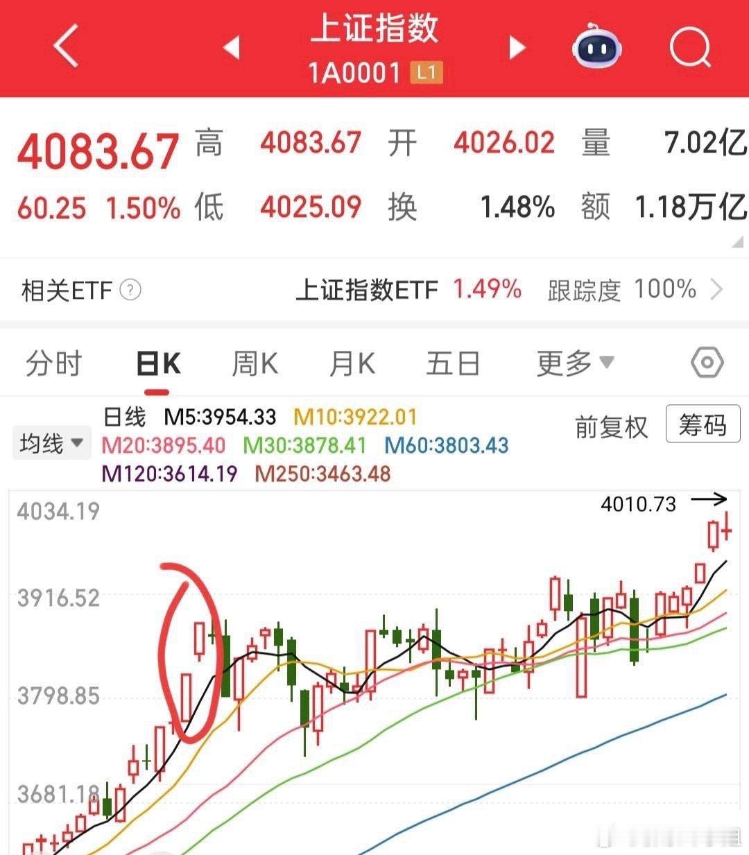 涨得让人看不懂，这股市某队想让他怎么走，它就能怎么走，今天大盘大涨1.5%，我都