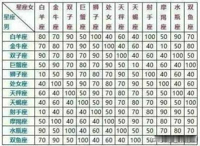 星座男星座女各配对表，建议收藏。不仅谈对象，合作也适用。 