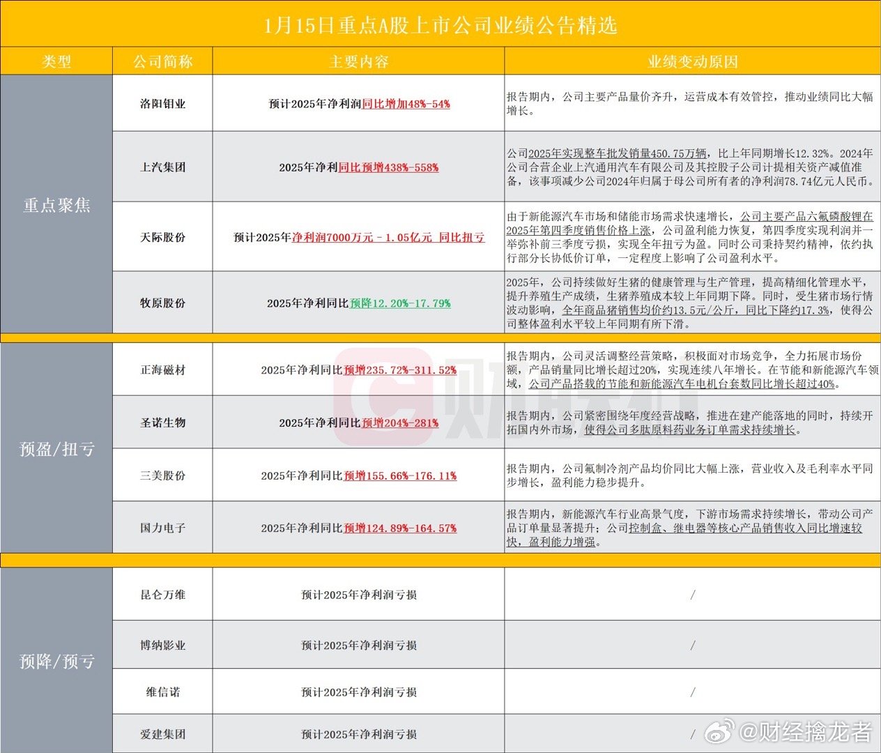【盘后A股上市公司重点业绩公告精选】据财联社不完全统计，截至发稿，盘后包括洛阳钼