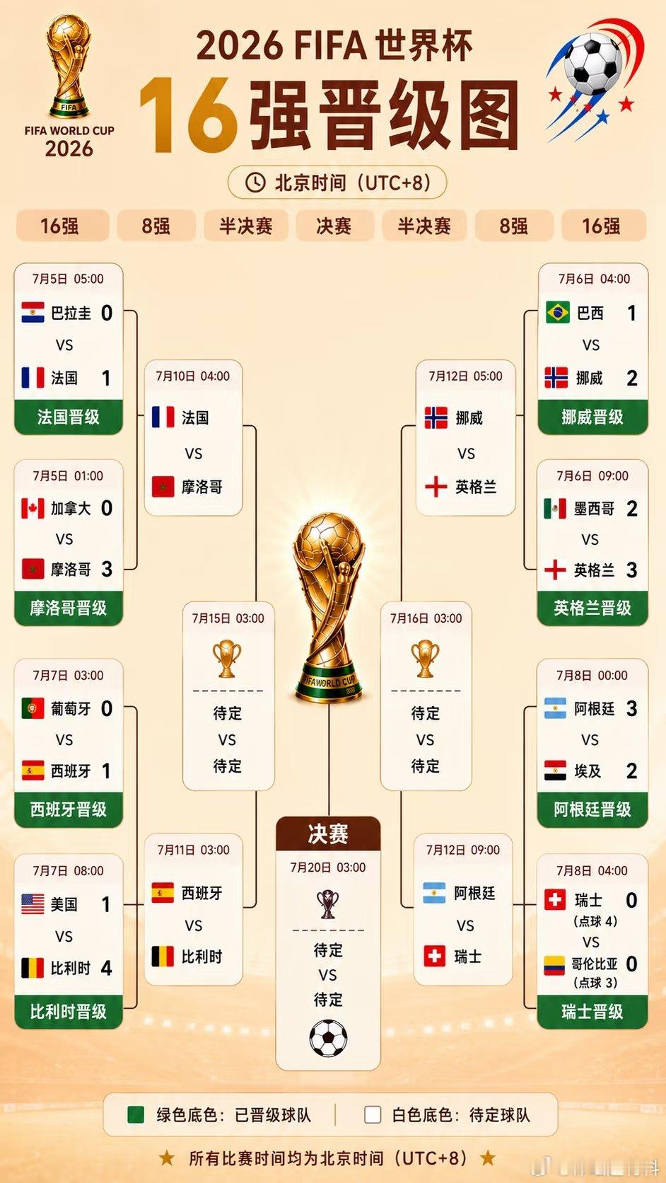 今日赛况 🇦🇷 阿根廷 3:2 埃及 🇪🇬 📝 原本以为阿根廷会轻松过