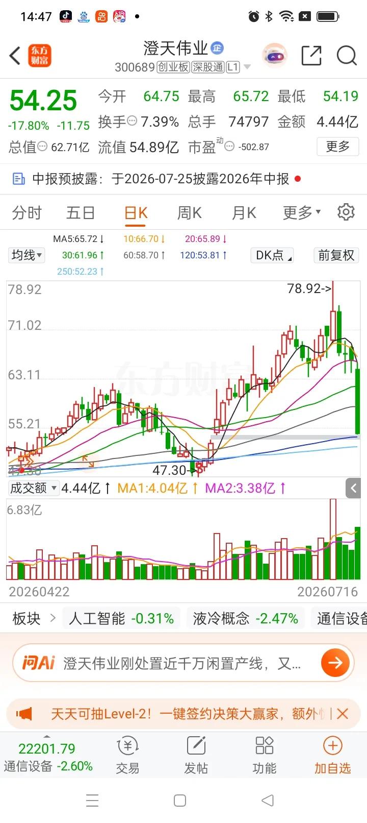 一位股民在股吧情绪崩溃失声痛哭，5月初他在59元重仓买入2万股，一共投入1180