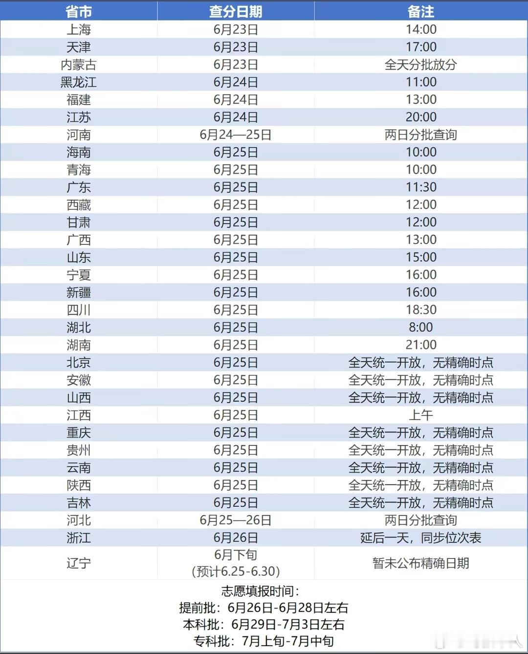 高考成绩今明两天各省的高考密集出分，大家按照表格里对应的时间及时查分，所有查分皆