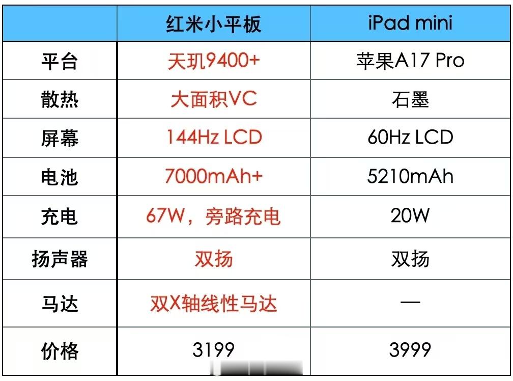 iPad mini 都敢卖 3999 了，红米首款旗舰小平板要是比他稍微便宜一点