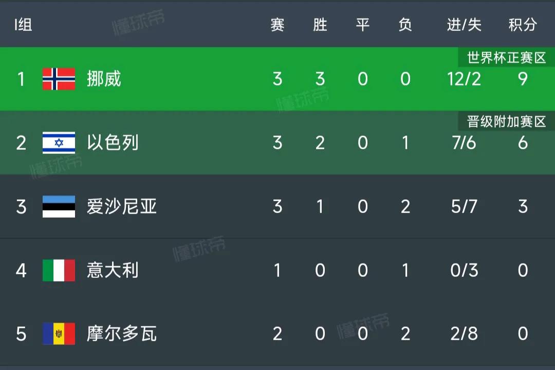 意大利队要连续三届无缘世界杯！

2018年意大利没参加世界杯。

2022年意