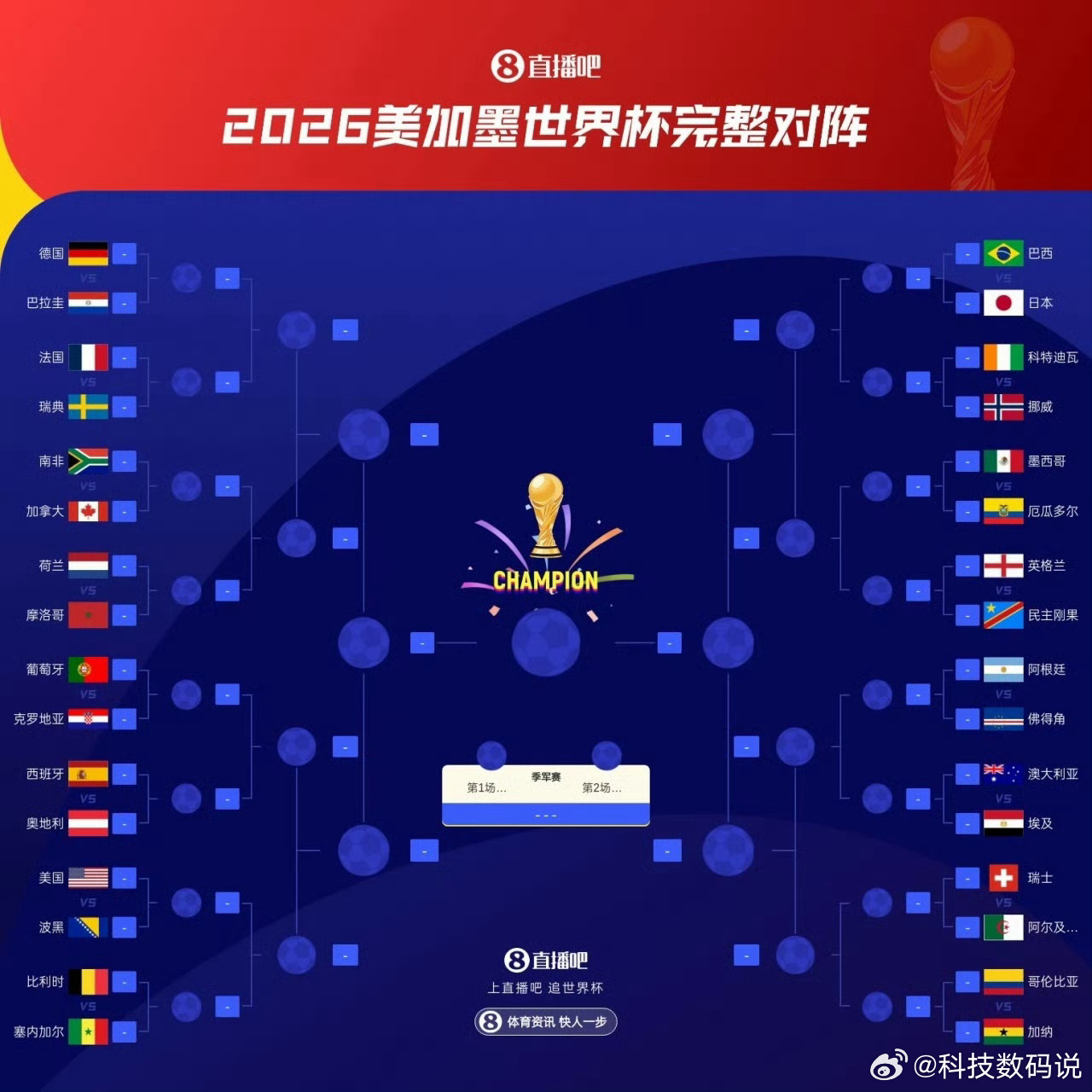 世界杯32强对阵出炉  咱们依次来预测一下16强吧，看看谁最有可能被爆冷！上半区