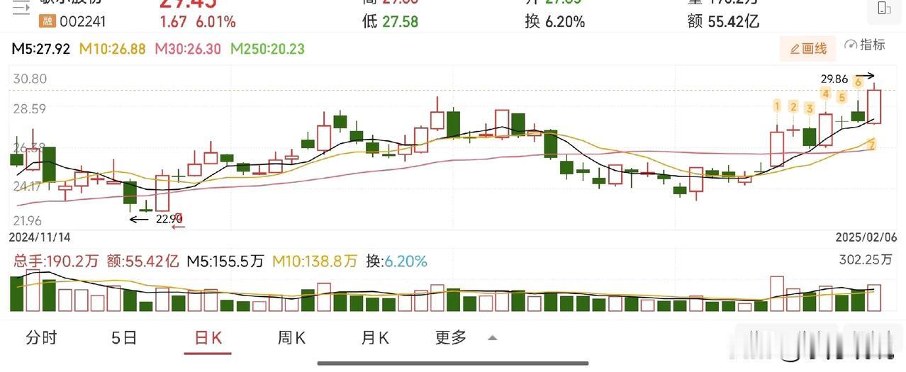 年报预增，“国补”政策对他一季报应该是实实在在的利好。就看一季报预告，要是超预期