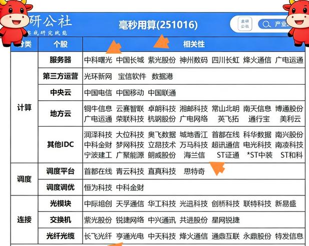 毫秒用算概念股，工信部“城域毫秒用算”专项推进，旨在构建算力互连＜1ms、接入＜
