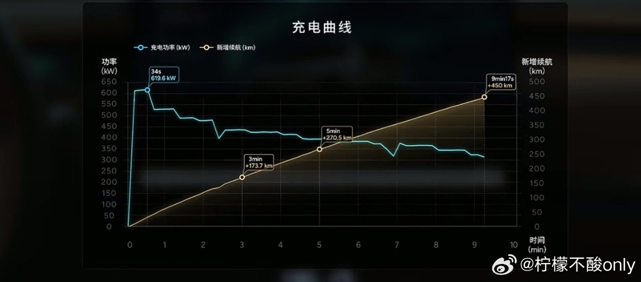 看了下小鹏G9L一镜到底实测5C充电速度，9分钟补能450km，峰值充电功率高达