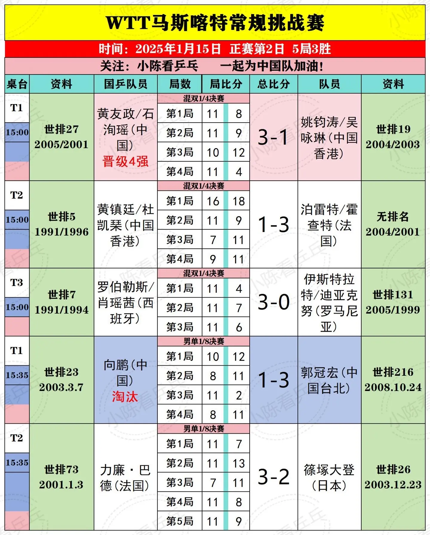 WTT马斯喀特常规赛1月15日上半场赛况。WTT马斯喀特常规挑战赛1月...