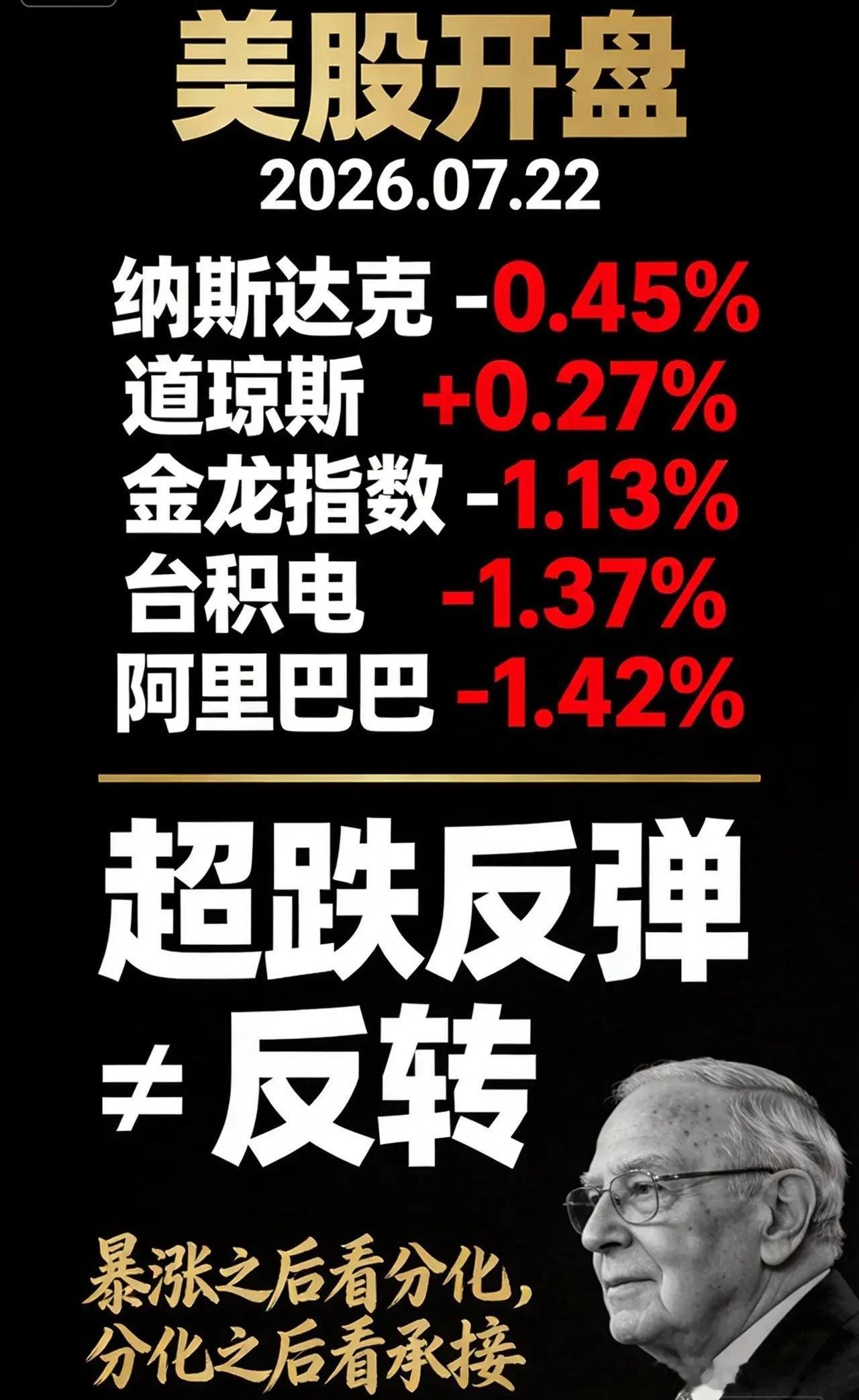 昨天暴涨的科技股，今晚集体熄火。纳指跌0.45%，台积电跌1.37%，阿里跌1.