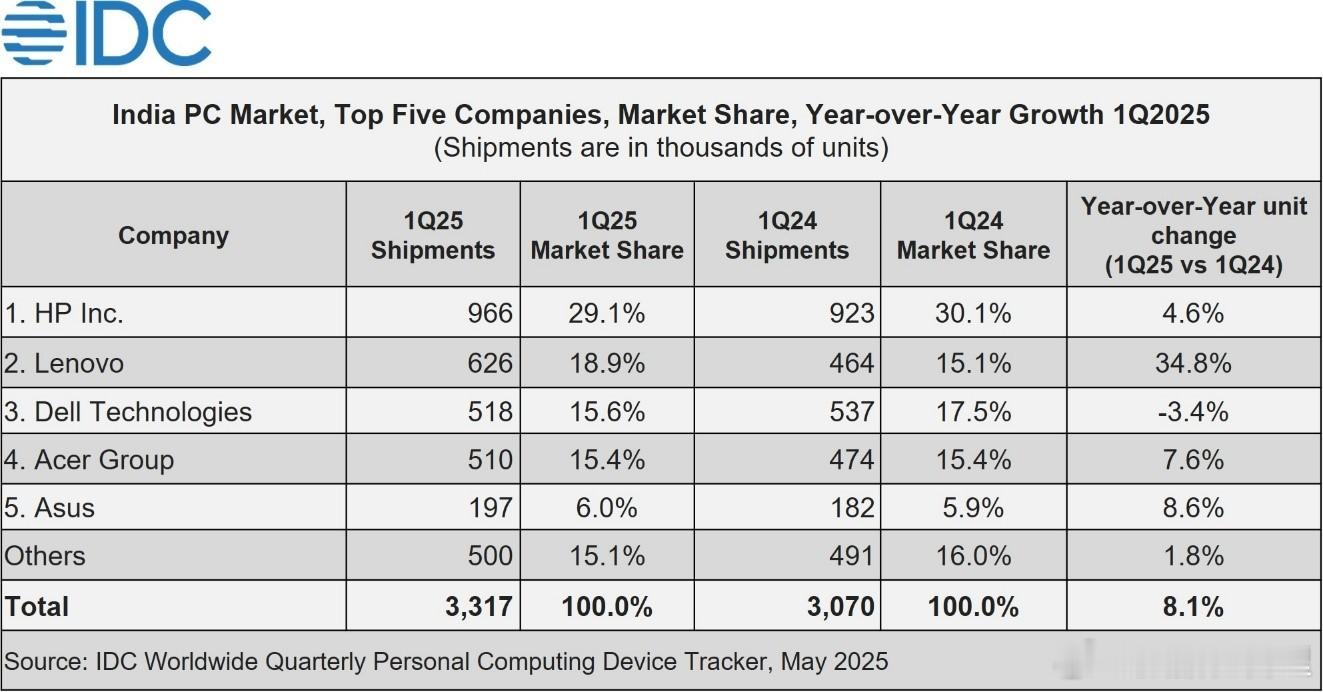 印度的传统个人电脑市场（台式机、笔记本电脑和工作站）在第一季度同比增长8.1%，