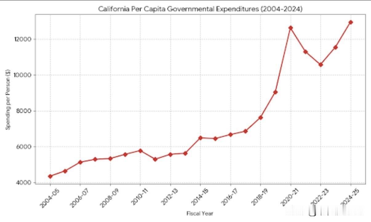 20年里加州个人支出足足增长3倍

     在过去的20年里，在加州的生活根据