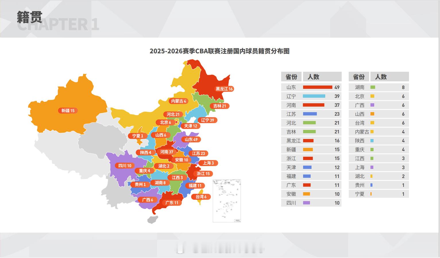 翻阅白皮书，看到平常大家讨论最多的话题之一 —— 哪个省份的CBA球员最多？20