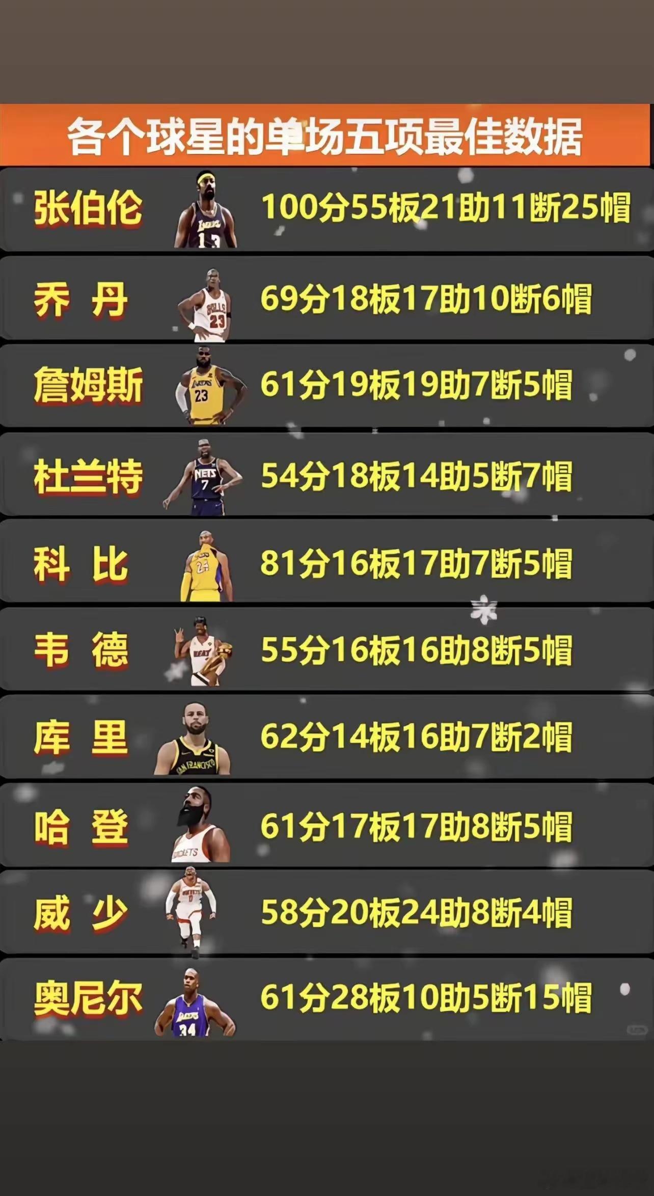 各个球星的单场五项最佳数据 