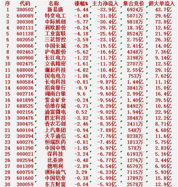 1月23日收盘，主力资金，已经大幅卖出的30名单：

新易盛：净流出 33.9亿