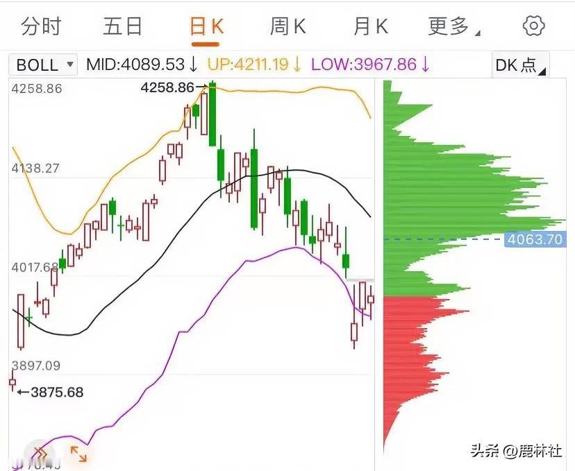 收割技术哪家强？
大A主力找汪汪。
自4258见顶后，主力就在玩“退二进一”的把