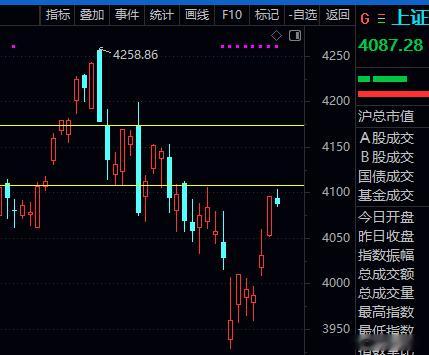 V加专属午评提醒：午后需警惕盘中分时回落逻辑：此前在A股 4100下方反弹稳定性