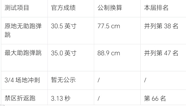 热火潜在选秀人选之Labaron Phil on Jr（小拉巴隆·菲隆）动态体测