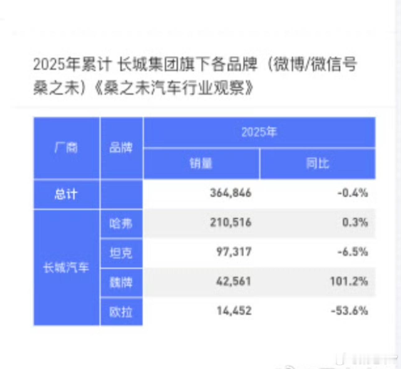 1-7月，长城汽车销量。这一条数据结合上一条评论看。桑之未汽车行业观察 ​​​