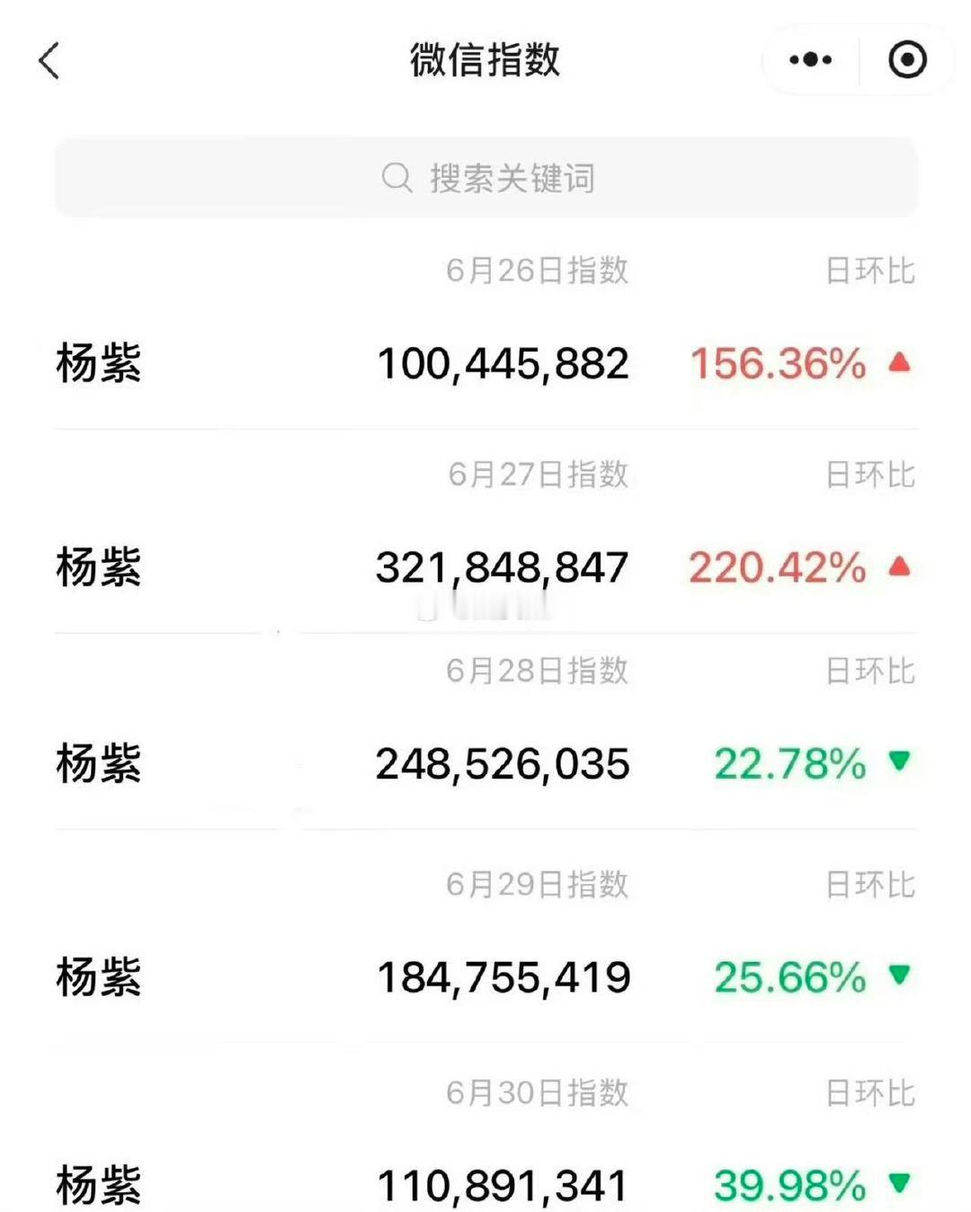 杨紫微指连续5天破亿杨紫连续5天微指破亿杨紫微指连续5天破亿 