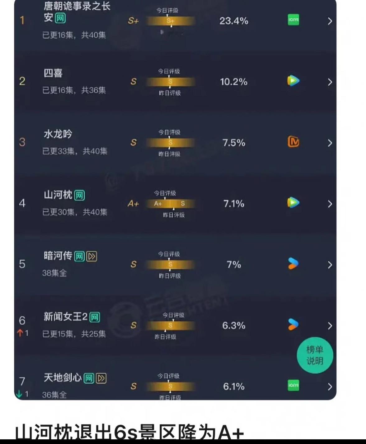 大虐，山河枕S播成了A，是不是血扑了？怎么会这样呢