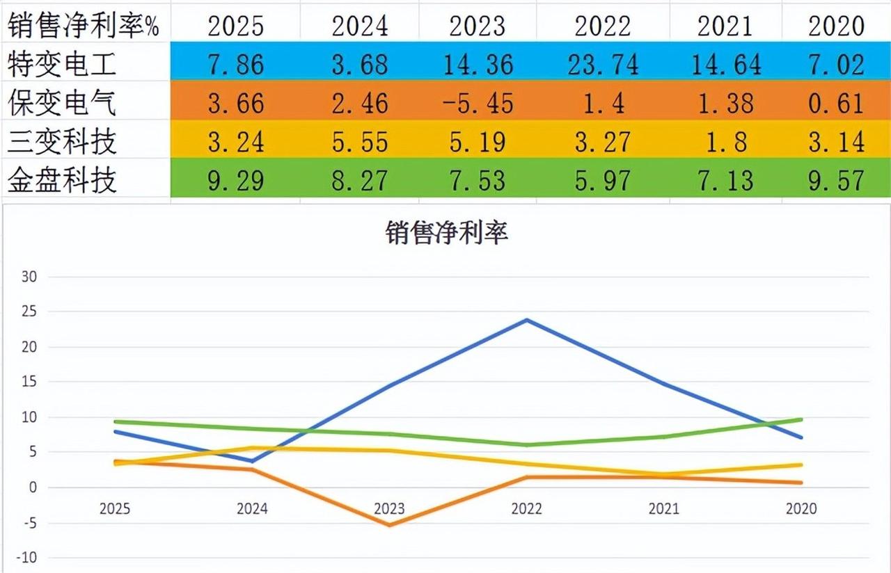 昨晚失眠，刷到变压器订单排到2027年的消息，整个人一下子清醒了。这已经不是简单