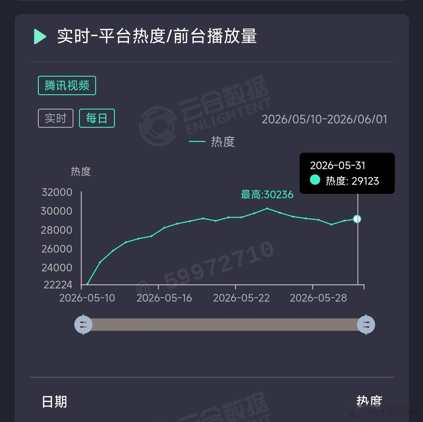 主角 昨日云合推测5450万上下。 