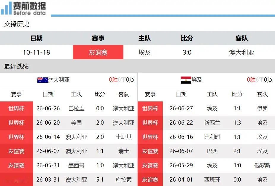 世界杯淘汰赛前瞻：澳大利亚硬碰埃及，萨拉赫存伤疑法老军团仍不惧7月4日凌晨2时，