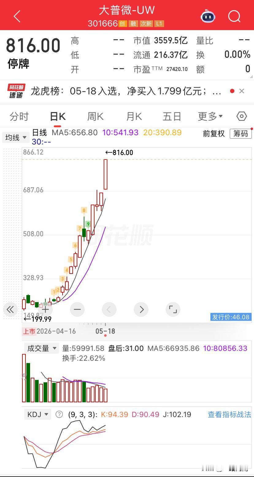 股价199元一个月涨到800多突然停牌了！

来来来，巨力算个啥？过来看看这个，