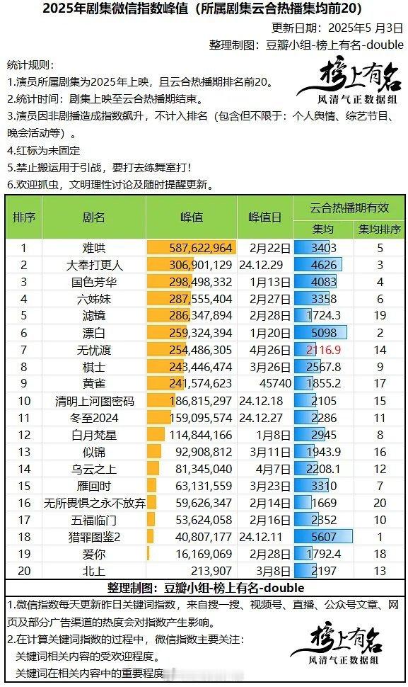 2025剧集微指峰值 ​​​