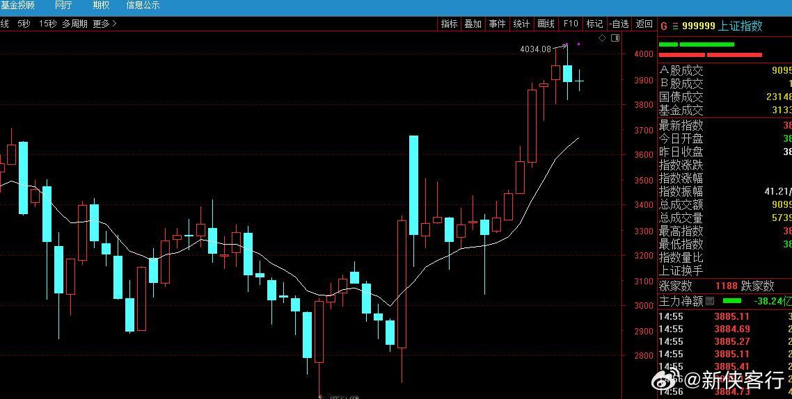 最理想的挖坑深度是能下探一次月牛熊线，这是最理想的买点，当然这是一厢情愿，能不能