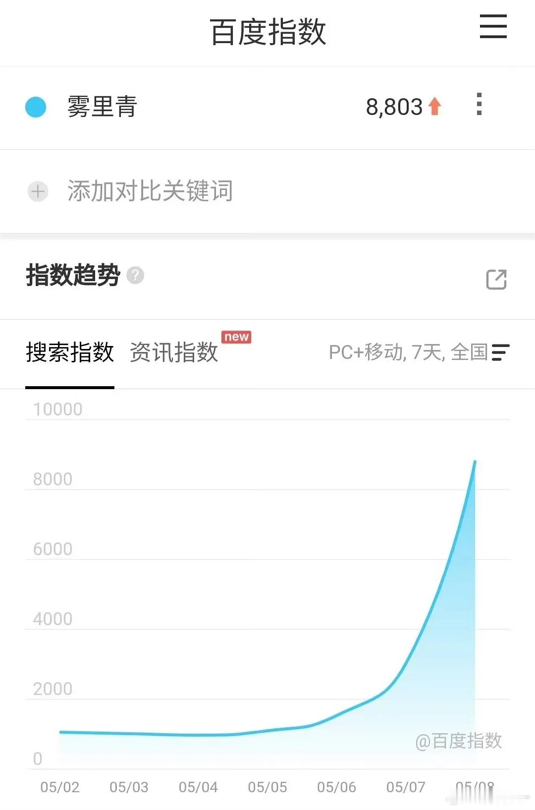 雾里青百指新高 太火爆了吧这个李现和张婧仪 