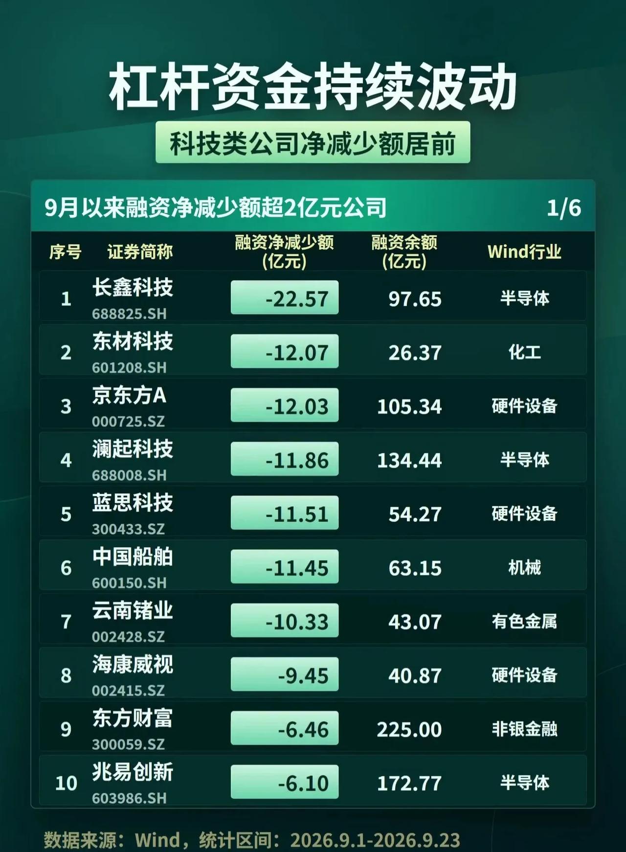 【杠杆资金撤退，科技股居前】2026年9月1日至23日，融资净减少额超2亿元的公