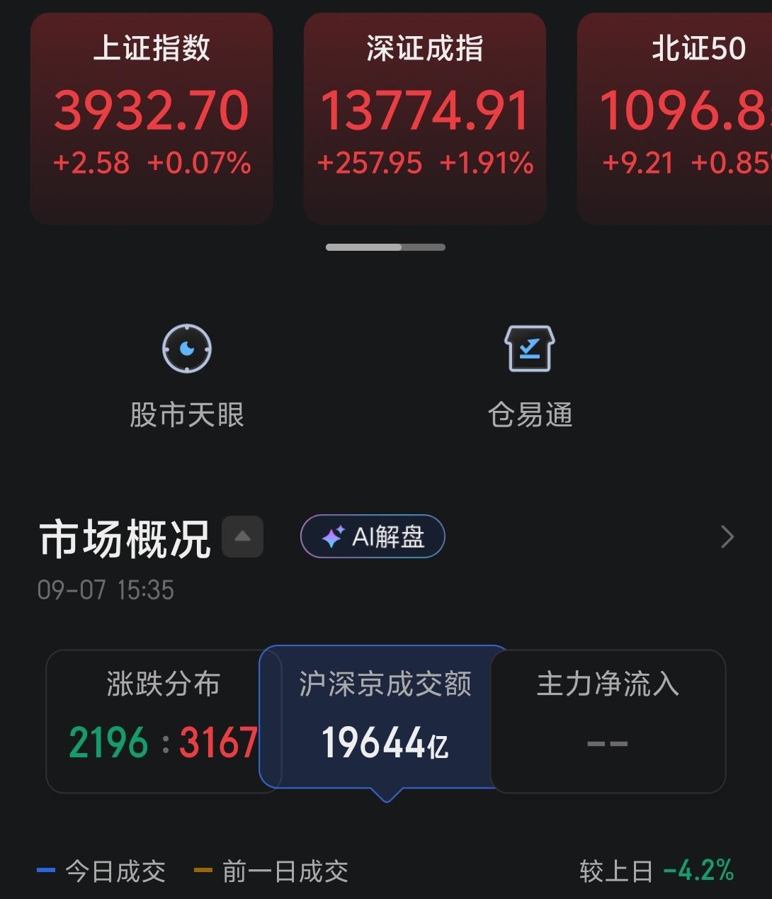 今天三大指数全面收红，表现不错，晚上就说说两点。

今天科技股的涨幅挺大，并且同
