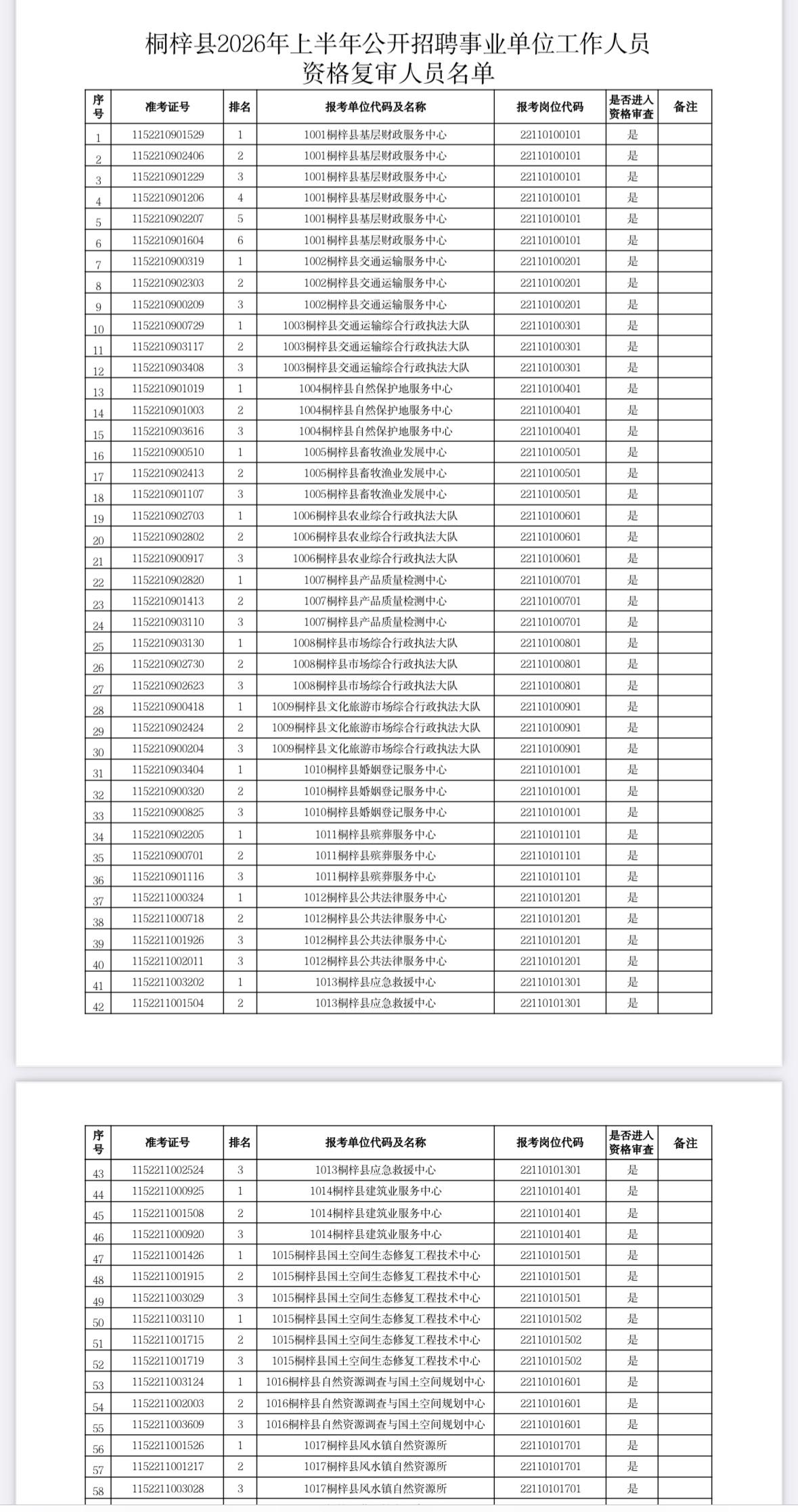 速看！遵义桐梓事业单位笔试合格线公布

📌 发布单位: 桐梓县人力资源和社会保