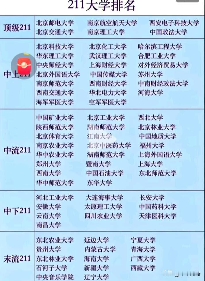211大学排名一直是大家关注的焦点。清北稳居前列，这毫无悬念，它们在学术资源、师