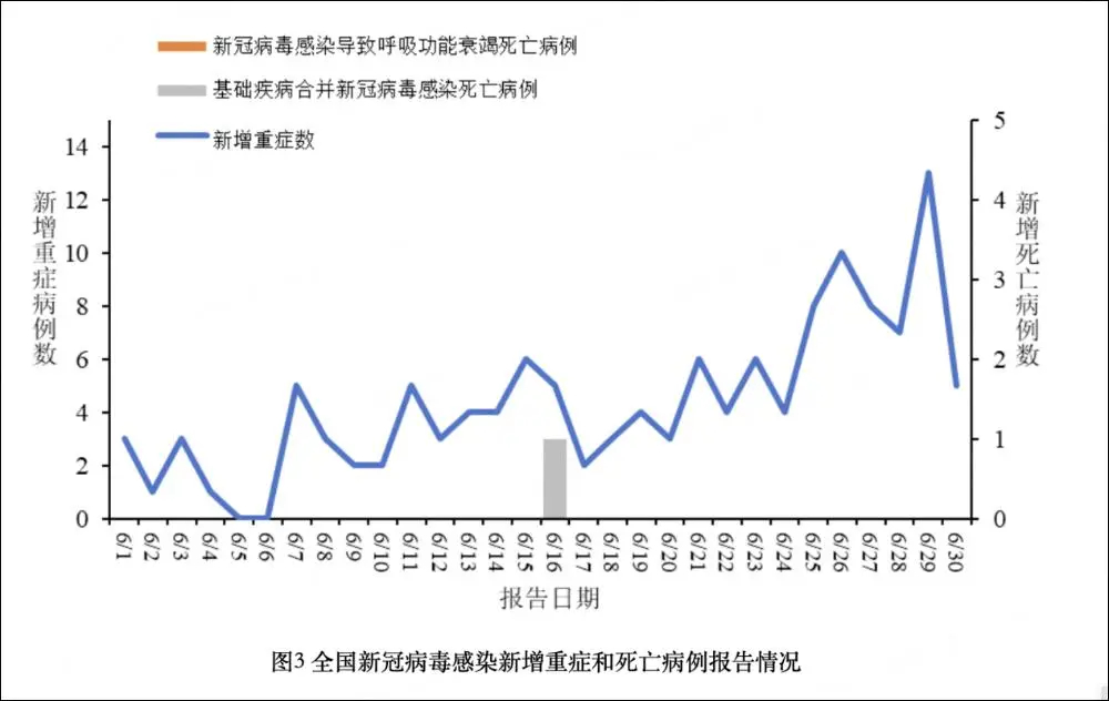 【6月新增新冠确诊7.9万例：重症130例】7月8日，中国疾控中心官网发布《全国