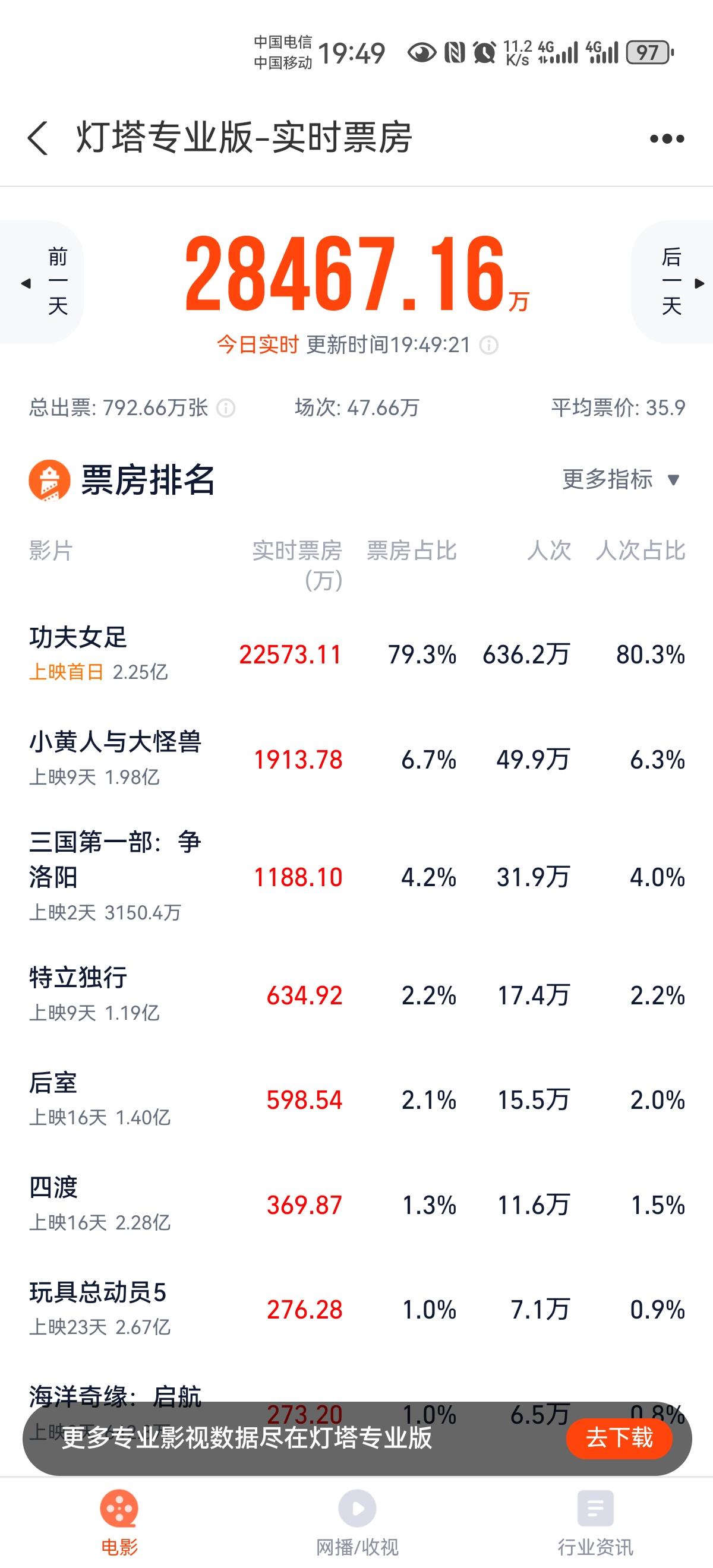 又又又被周星驰霸榜了！
功夫足球，上映首日，竟然霸榜，说“百年一个周星驰”一点也