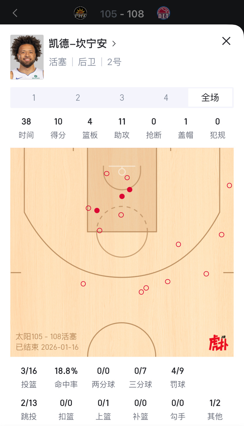 传球大师！坎宁安在三分全铁的情况下带队艰难击败太阳。 