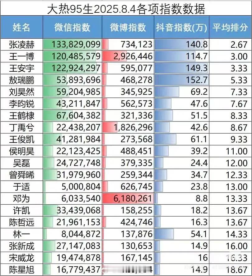 95生各项指数 ​​​
