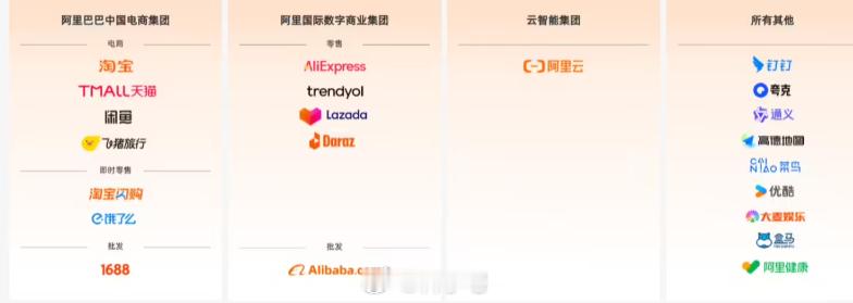 阿里巴巴重新归纳 4 大业务，感觉认识最多的还是“所有其他”，你们都认识几个呢？