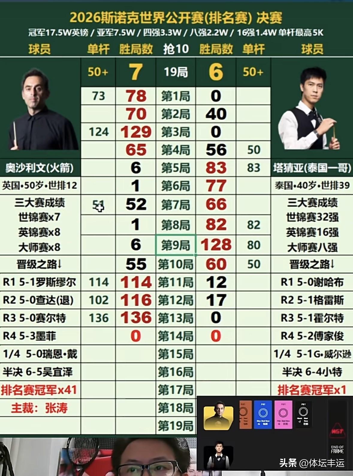 ✅快讯，玉山决赛👉奥沙利文7-6暂时领先塔猜亚[赞][赞][赞]
比分挺有趣[