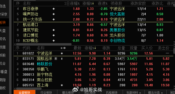 港口板块今日的延续性竞价来看还行，大部分还是有些溢价的，不过今日的新的热点是统一