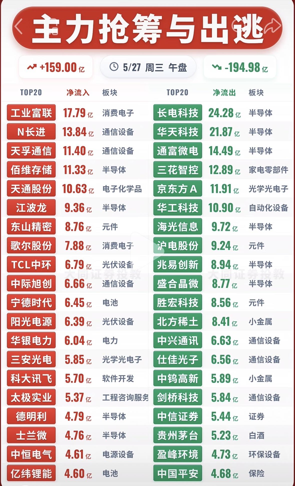 5月27日股市大起大落，今日主力抢筹与出逃前20名个股揭晓

5月27日的股市那