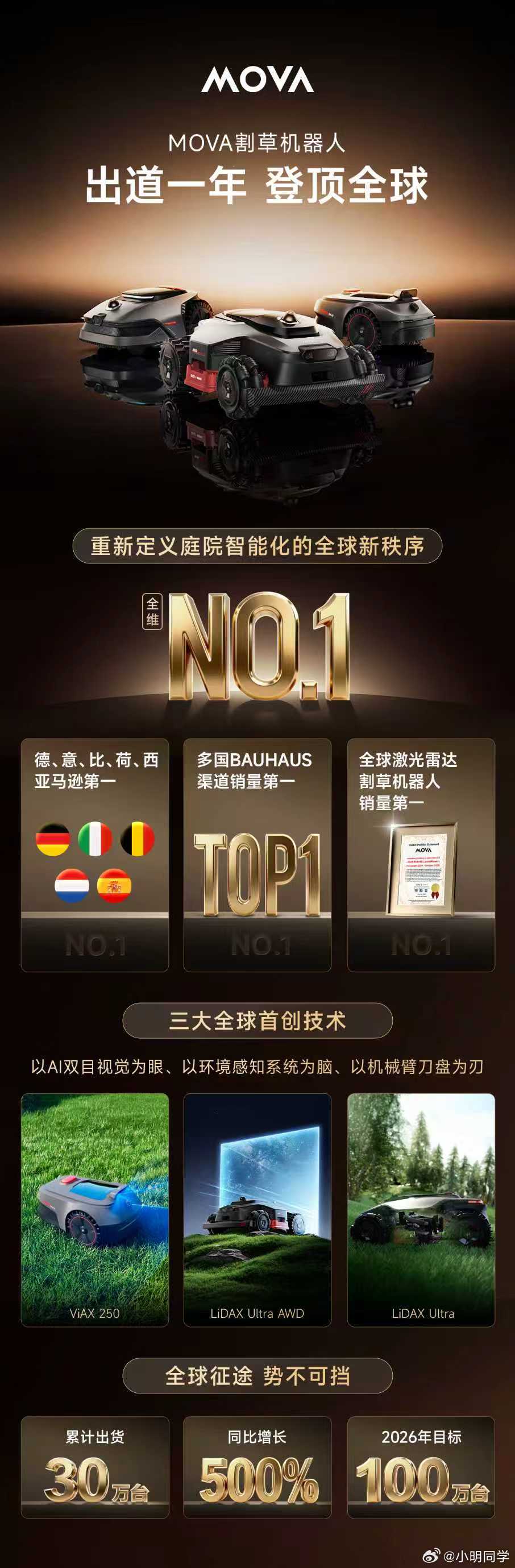 MOVA的割草机用一年时间就登陆了欧洲多国的销量榜首位，中国制造享誉全球。