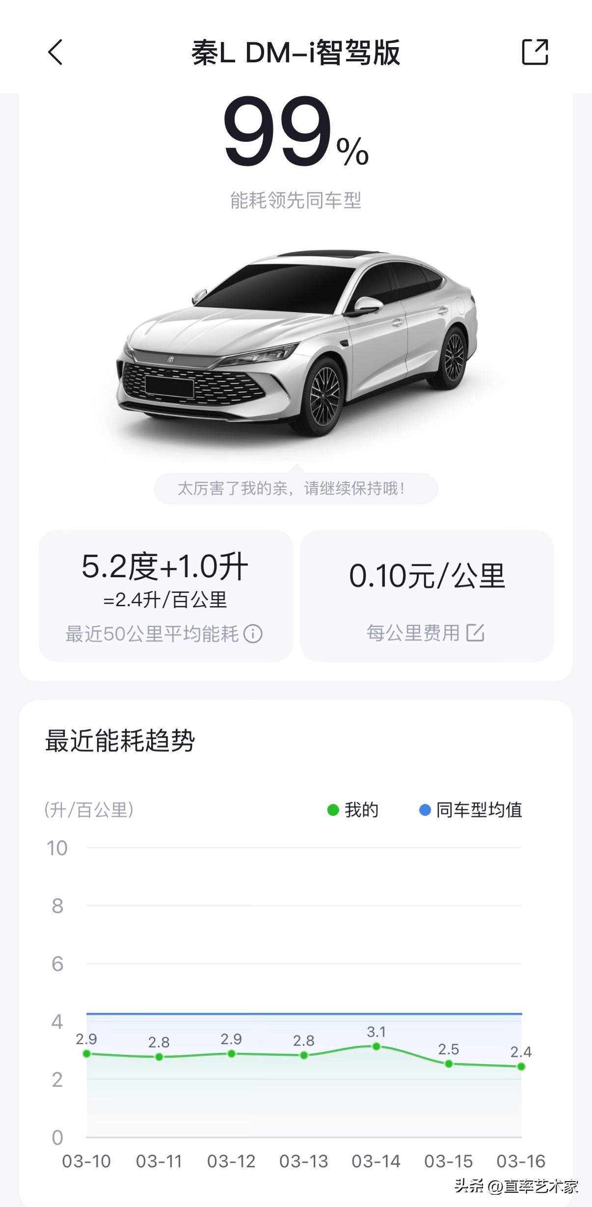 2.4L/百公里！比亚迪技术真牛
没想到，我的迪迪也能跑到大多数人理想中的数据！