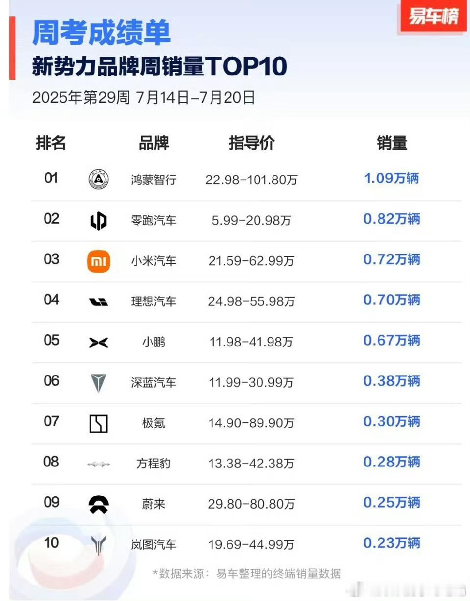周榜7.14-7.20来一起看看第一名鸿蒙智行[偷笑]第二名零跑汽车[good]