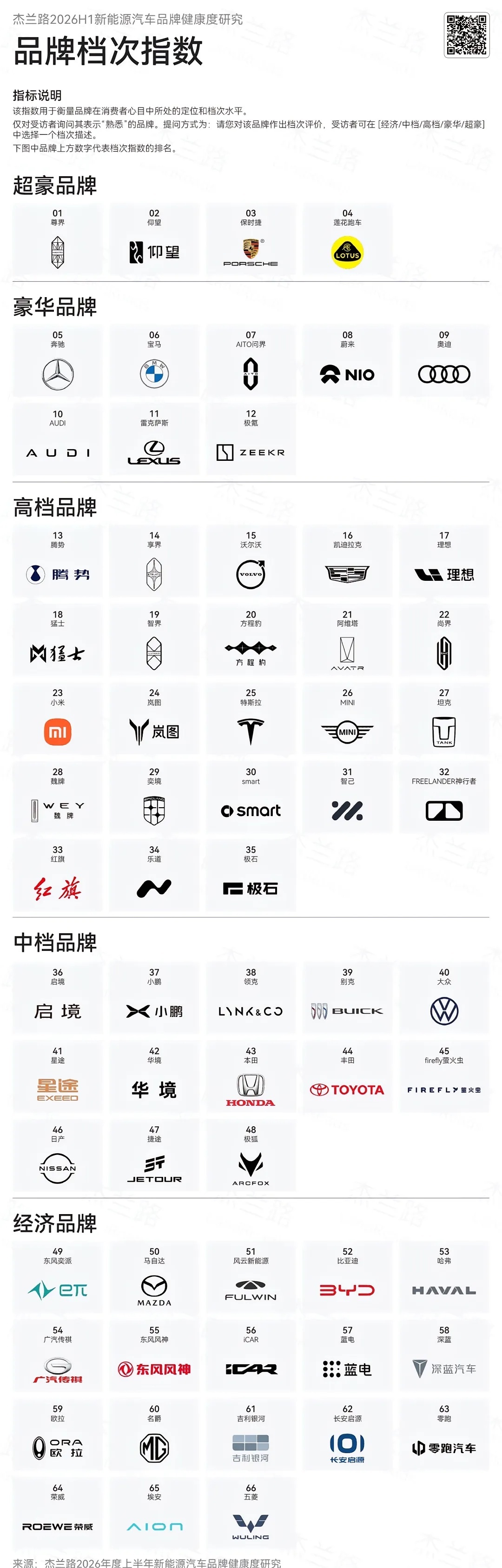 我猜应该有不少车主会不认同榜单里“高档品牌”和“中档品牌”的阵营划分吧想了一些内