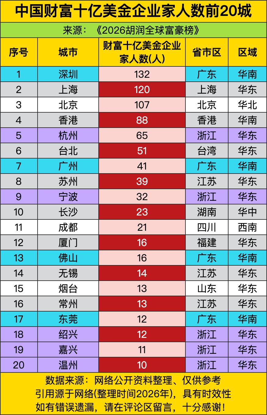 深圳整整132个十亿级大佬扎堆在这，比老对手上海还多了12个，合着深圳街边喝杯奶